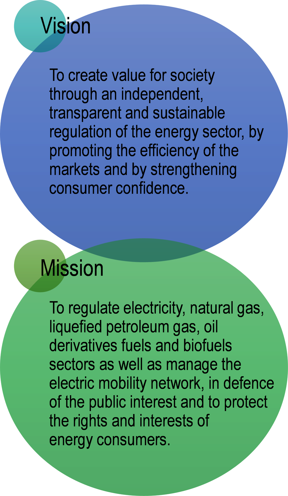 Figure 1. ERSE’s vision and mission statements