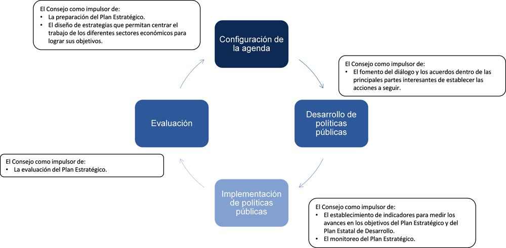 Gráfica 5.2. El ciclo de políticas y la función del Consejo Nuevo León 