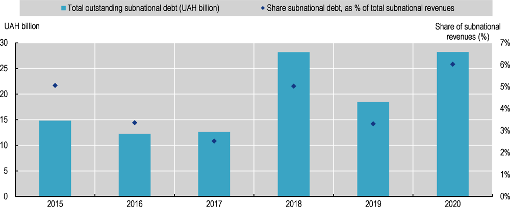 Figure 5.7. Subnational debt, 2015-2020