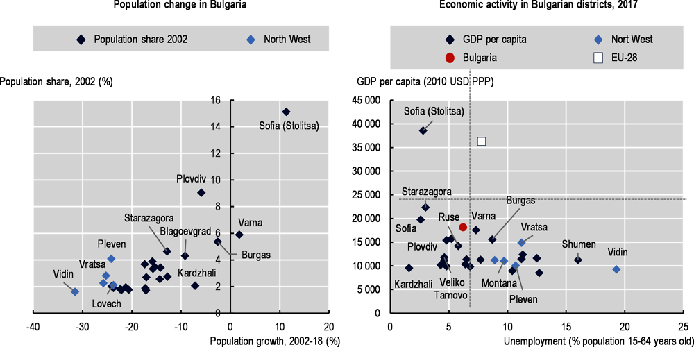 Figure 2.12. Population change and economic activity in Bulgarian districts