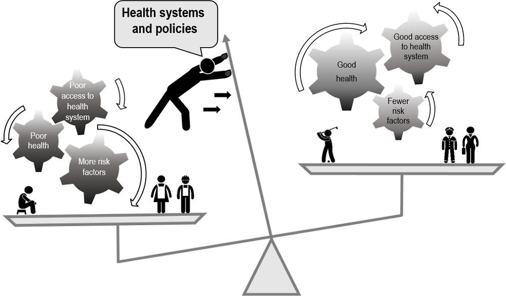 Figure 1.1. Health, risk factors and access to the health system: The odds are stacked in favour of the better-off