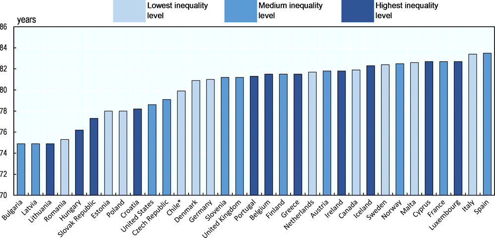 Figure 1.3. Life expectancy at birth and summary level of education-related health inequalities across European and OECD countries