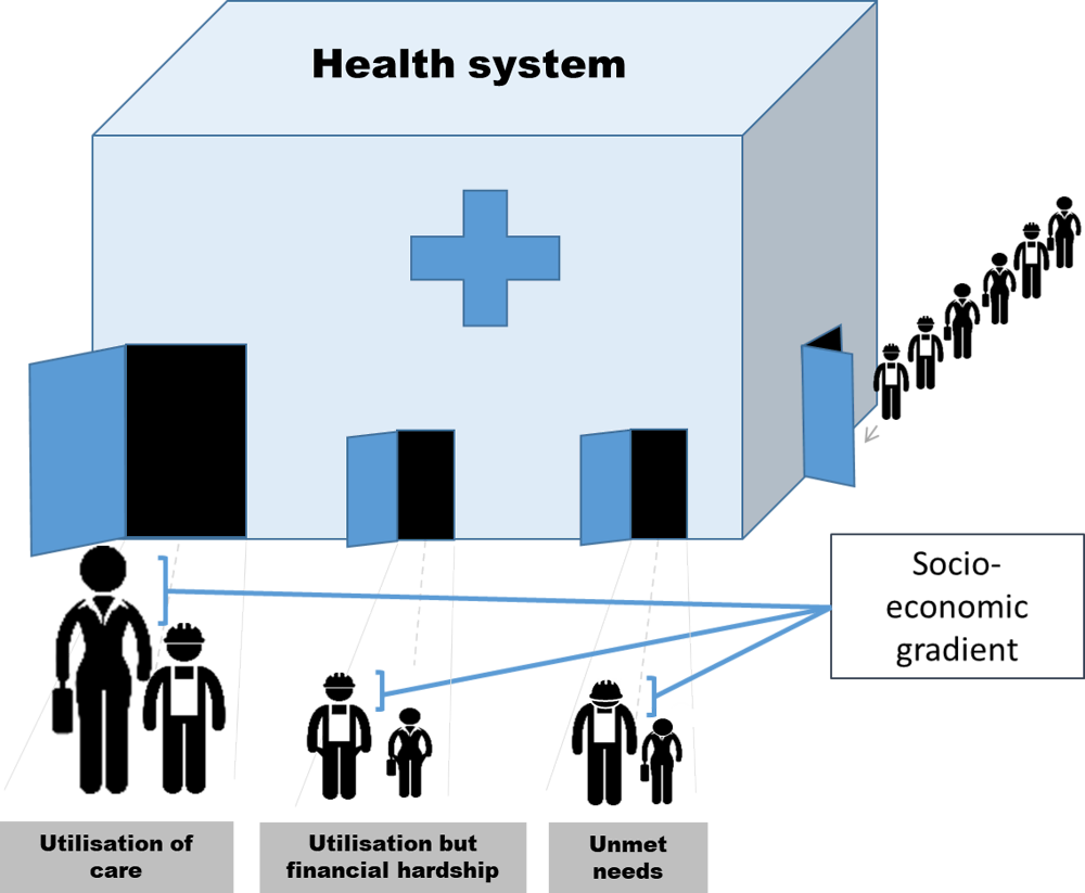 Figure 1.4. Access to affordable quality care: Possible hurdles and related inequalities scenarios.