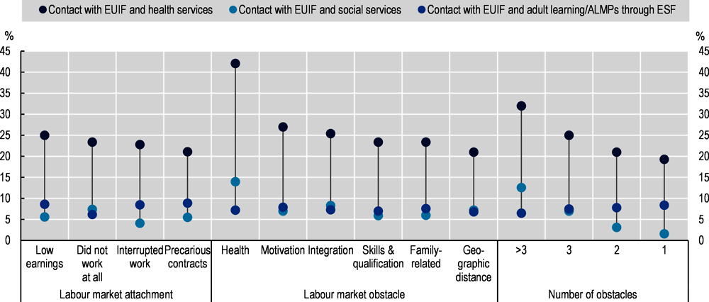 Figure 6.6. People in contact with the EUIF sometimes use other services simultaneously