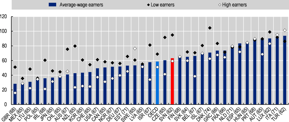 Figure 8.2. Low earners can expect high net replacement rate in Slovenia