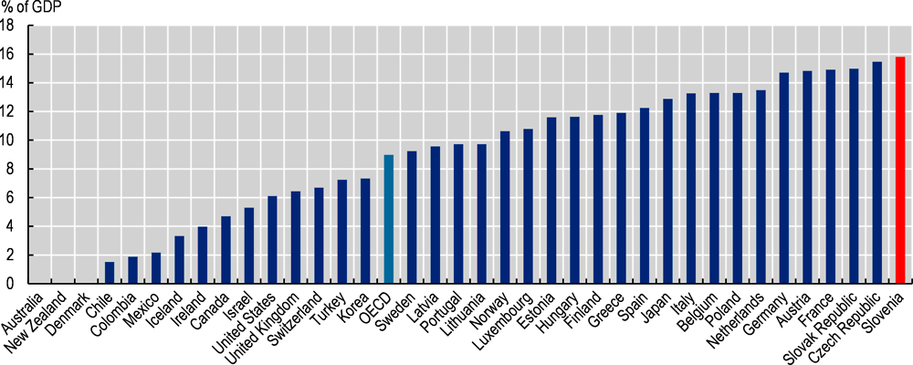 Figure 8.5. Social security contribution revenues reach record high level in Slovenia