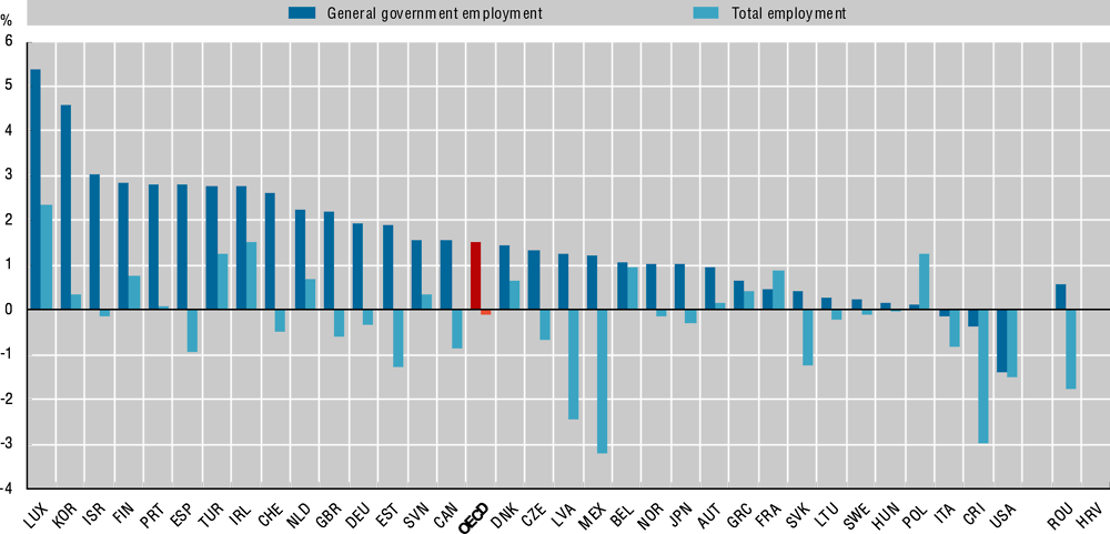 ‎12.2. Annual average growth rate of general government employment and total employment, 2019-21