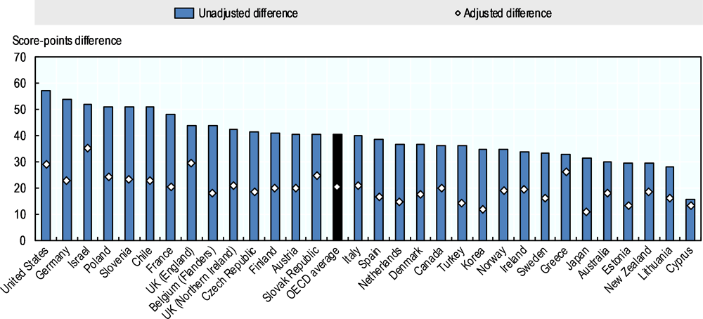 Figure 4.5. Gaps in literacy between adults with high-educated and low-educated parents