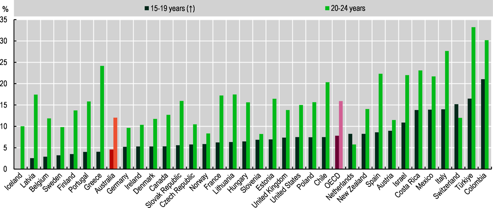 Figure 1.2. Both older teenagers and young adults less likely to be NEET in Australia than on average across the OECD