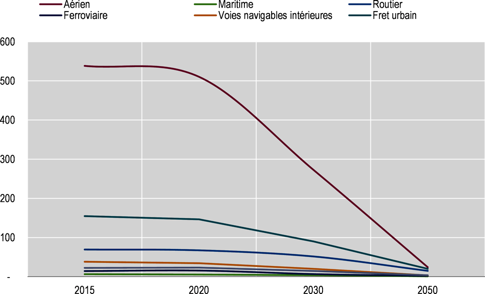 Graphique 5.12. Intensité carbone du fret, par mode de transport jusqu’en 2050