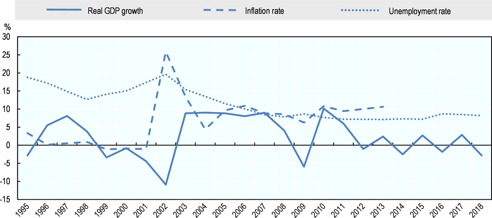 Figure 3.4. Argentina: Main economic indicators, 1995 to 2018
