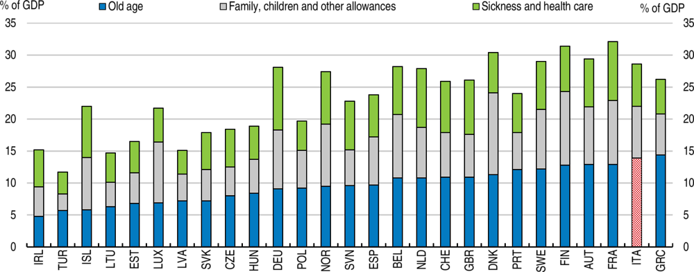 Figure 1.20. Italy’s high spending on pensions reduces space for other social protection programmes 