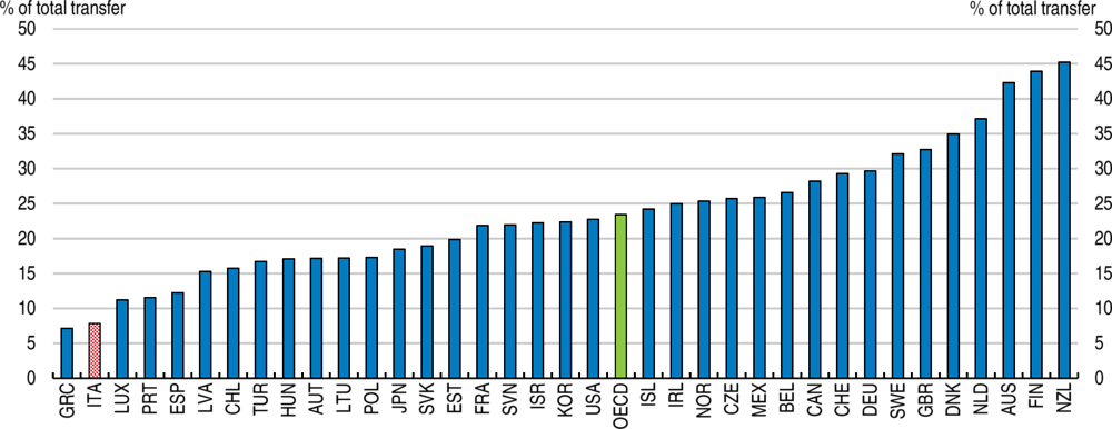 Figure 1.21. A small share of transfers benefits Italy’s poorest households