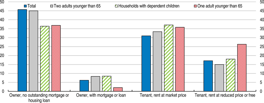 Figure 1.24. Many low-income households live in housing rented at market rates