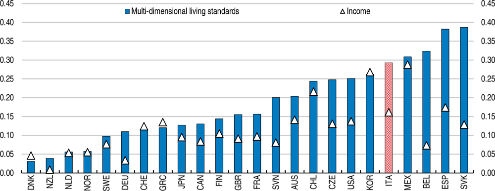 Figure 1.5. Dispersion among regions in well-being is wider than for income alone