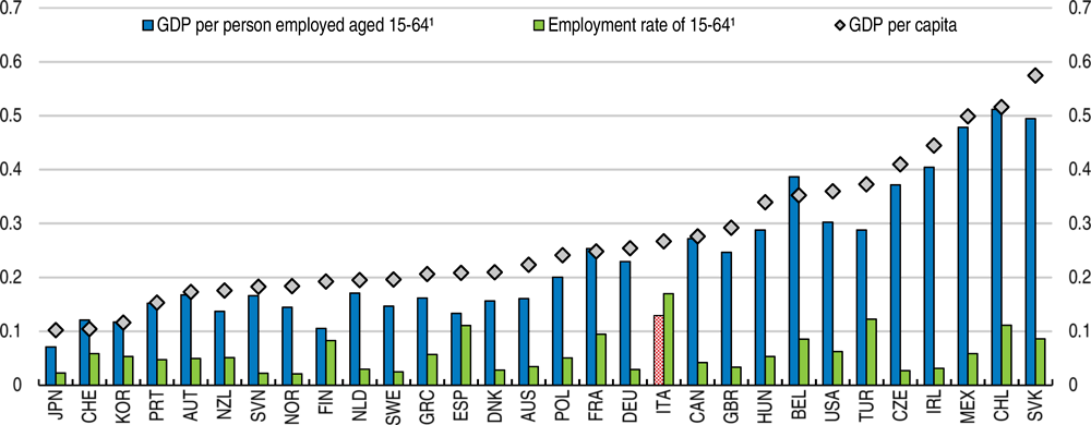 Figure 1.7. In Italy, differences in employment rates among regions explain more of the regional differences in income 