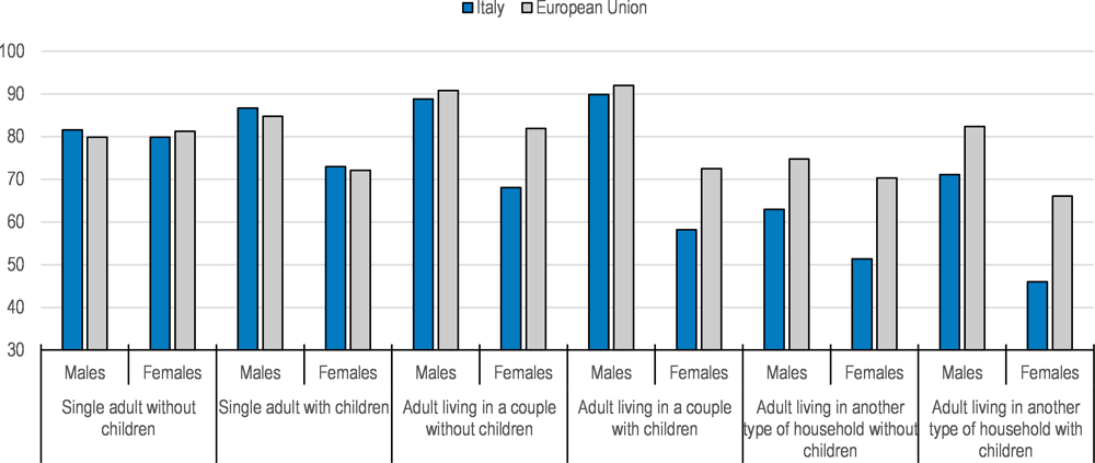Figure 1.14. Members of couples and especially women are less likely to work in Italy than in other European countries 