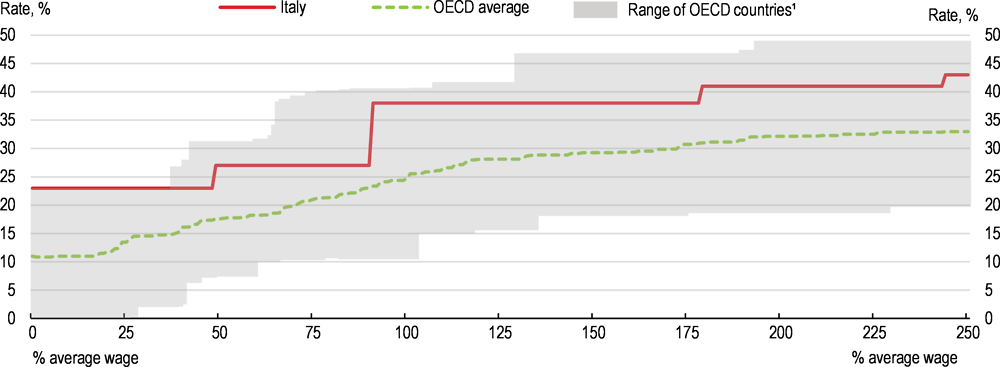 Figure 1.17. Italy’s statutory marginal tax rates are higher than most OECD countries 