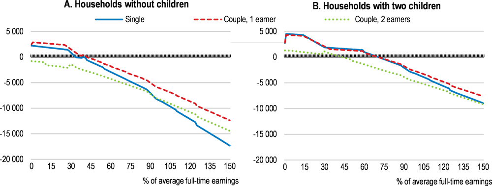 Figure 1.18. Taxes and benefits support low income couples and households with children