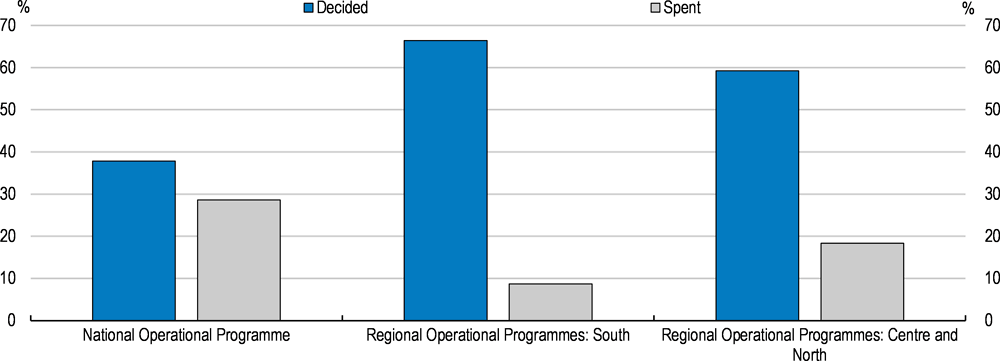 Figure 1.39. Southern regions lag in commitments and payments of EU funds 