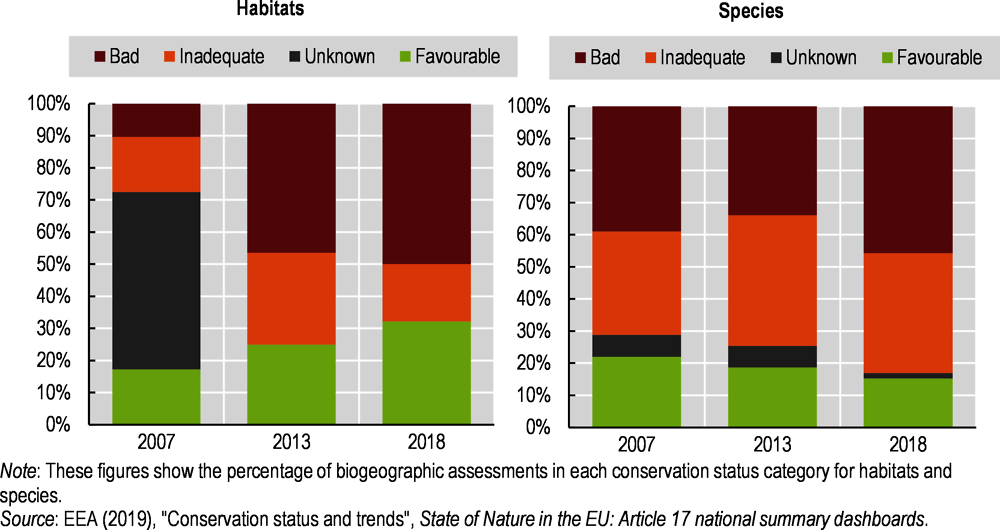 Figure 1.14. The conservation status of habitats and species is far from favourable