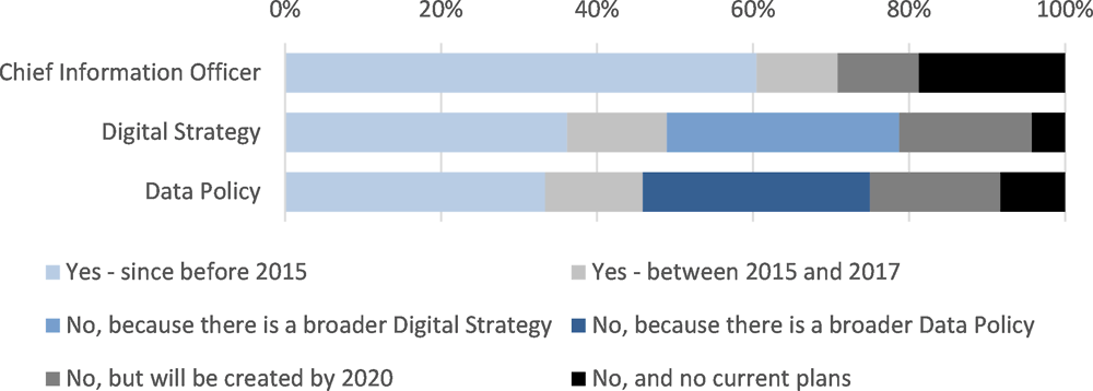 Figure 3.6. Organisational capacity: Chief information officers, organisational digital strategy and data policies