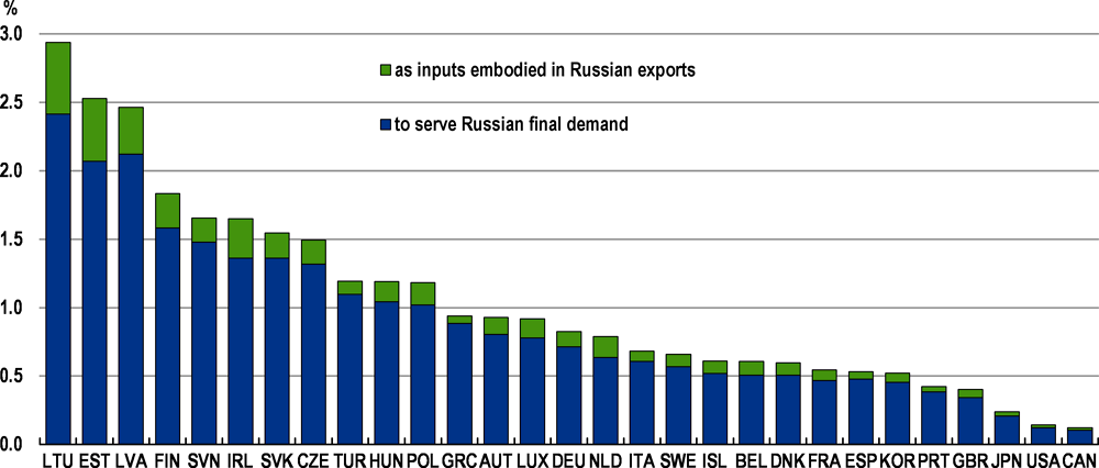 Abbildung 2. Die meisten OECD-Länder unterhalten nur begrenzte direkte Handelsbeziehungen mit Russland