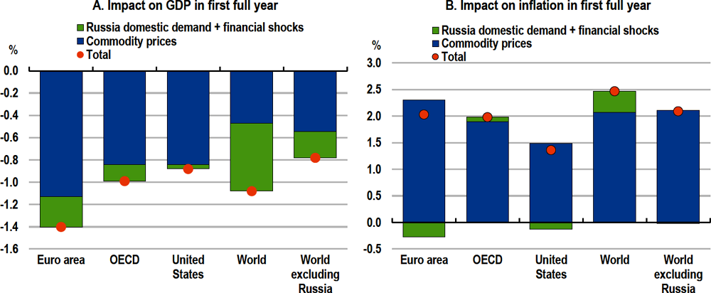 Abbildung 5. Der Konflikt hat einen erheblichen Rückgang des globalen Wachstums und eine höhere Inflation zur Folge