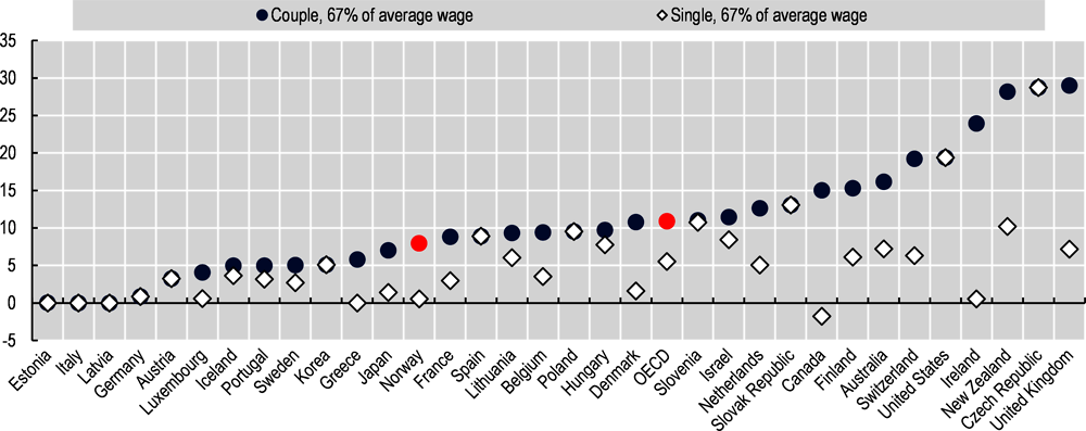 Figure 3.9. Childcare in Norway is relatively cheap to parents