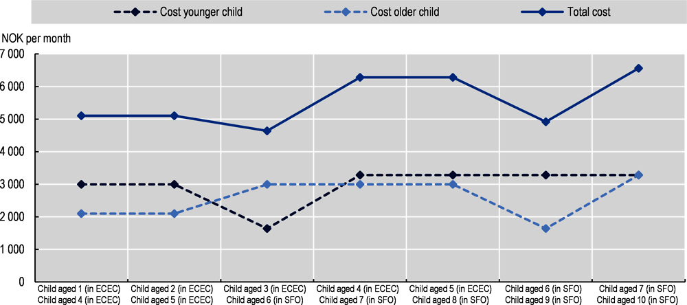 Figure 3.11. SFO fees can be about as high as kindergarten fees