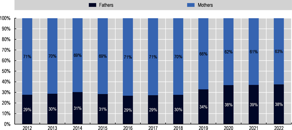 Figure 3.3. Men’s share of leave days taken increases, but mostly in line with their quota