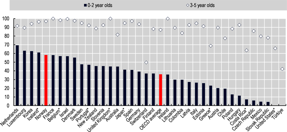 Figure 3.5. Enrolment rates in early childhood education and care services in Norway are high
