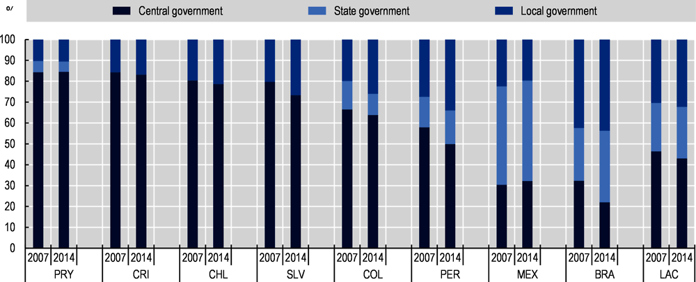 Figure 4.2. Share of general government procurement in selected Latin American countries by level of government, 2007 and 2014