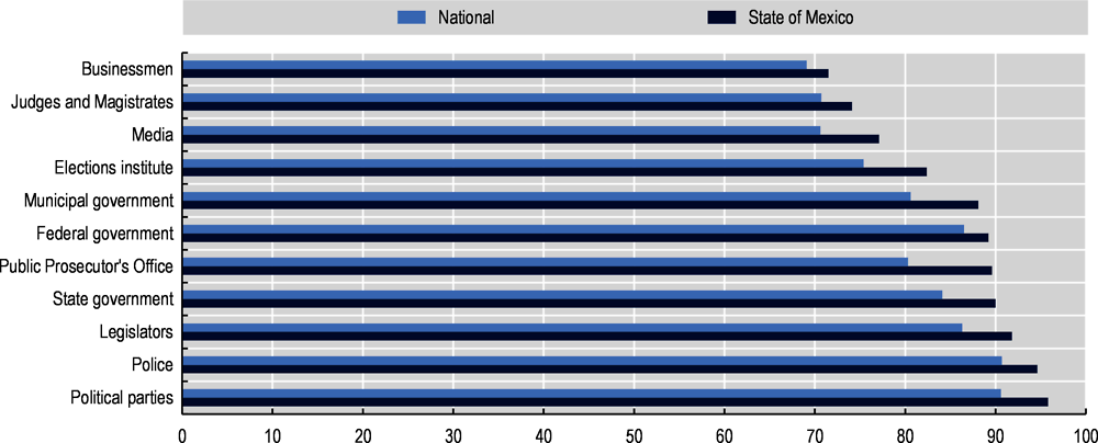 Figure 4.4. Perception of corruption in the State of Mexico by sector