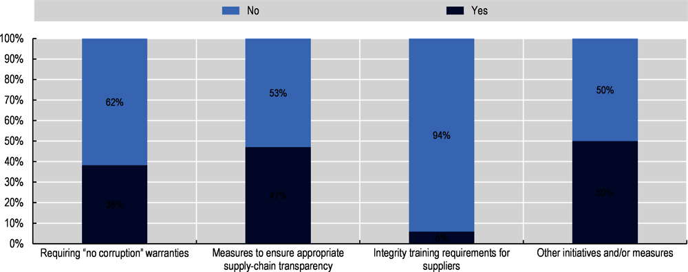 Figure 4.6. Measures to promote integrity among suppliers in OECD and selected countries