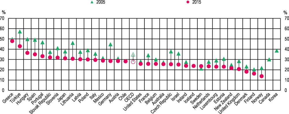 Figure 3.1. Job strain affects almost one in every three employees in OECD countries