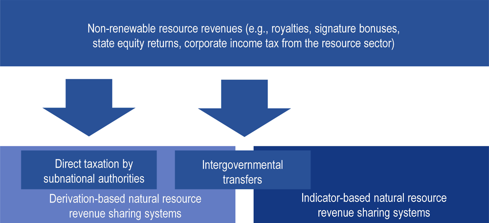 Figure 6.1. Types of natural resource revenue-sharing systems