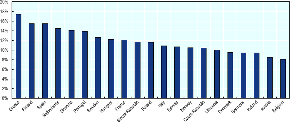 Figure 2.4. Rate of high growth enterprises as a percentage of the total population of active enterprises with at least 10 employees, 2019