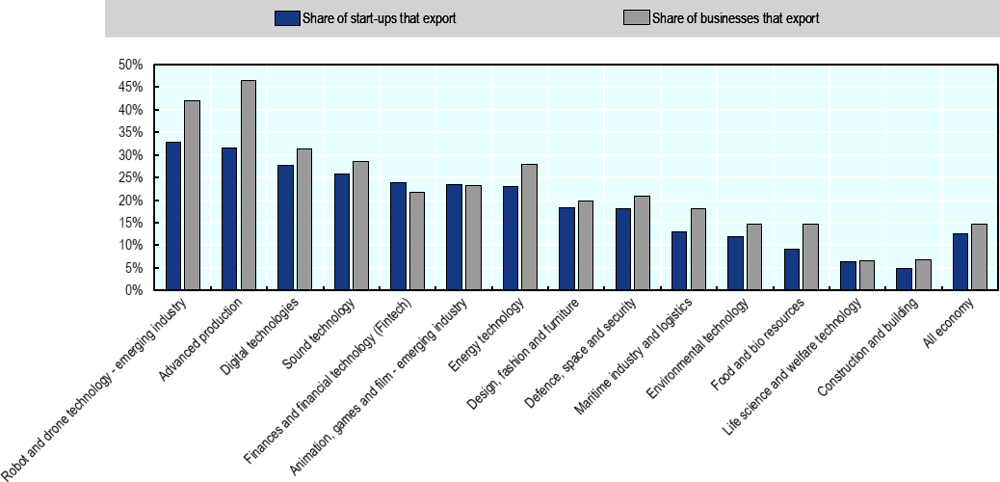 Figure 2.7. Share of start-ups that export compared to share of all businesses that export, by sector, 2019