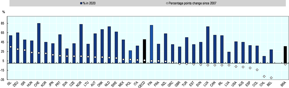Figure 2.2. Trust in government in OECD countries and Brazil