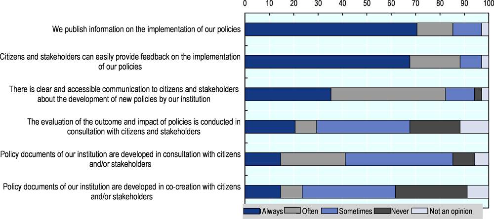 Figure 2.3. Open government practices by Brazilian public institutions