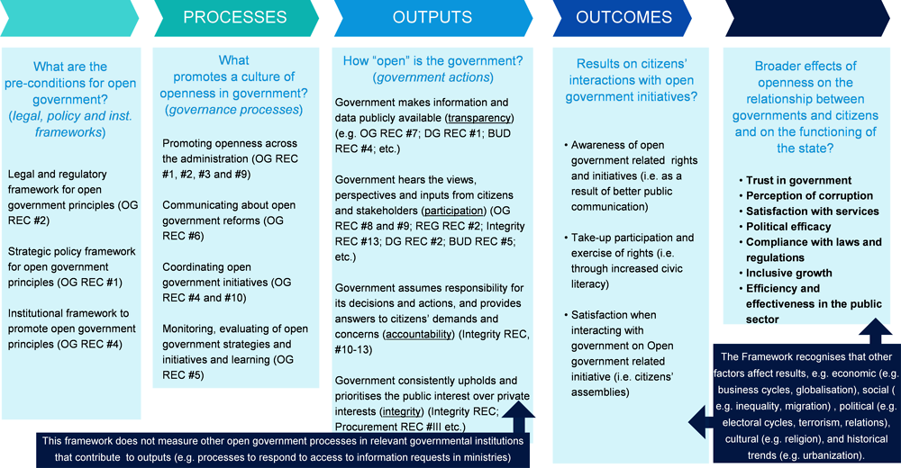 Figure 2.4. The OECD Framework for Assessing the Openness of Government