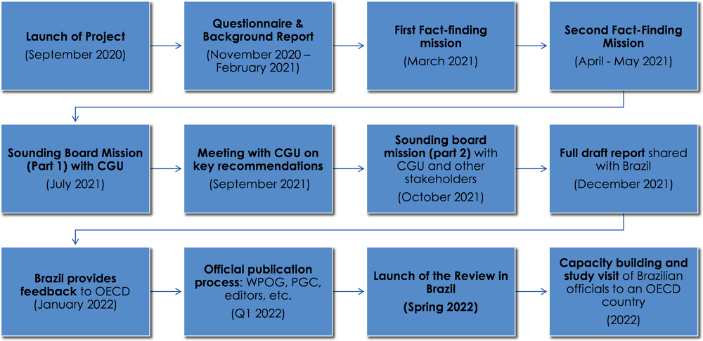Figure 2.5. Timeline of the Open Government Review of Brazil