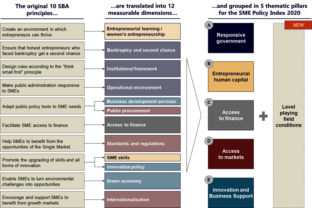 Figure 1. Structure of the SME Policy Index 2020