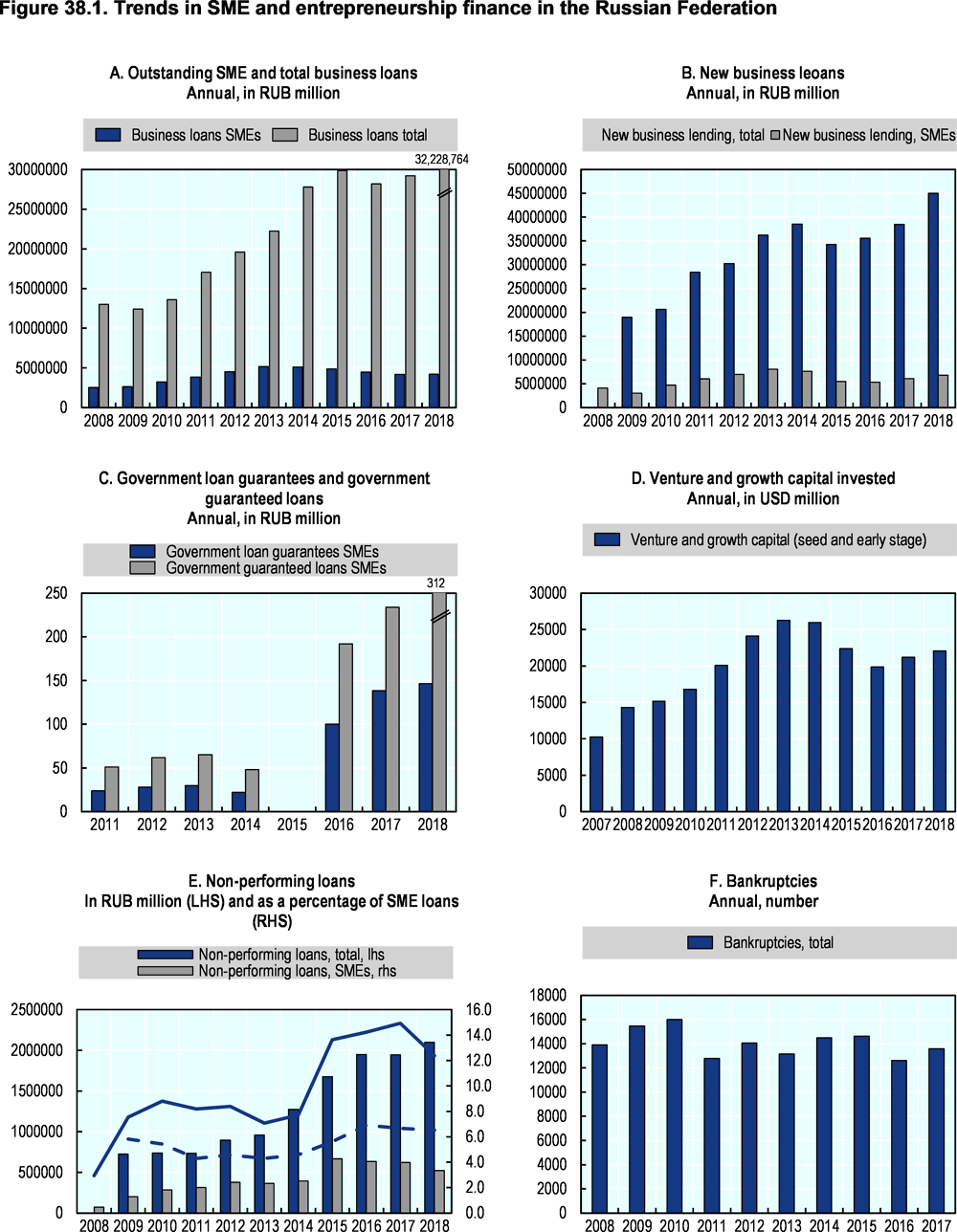 Figure 38.1. Trends in SME and entrepreneurship finance in the Russian Federation