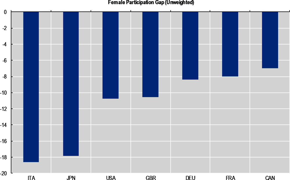 Figure 2.5. Average gap in female participation rate
