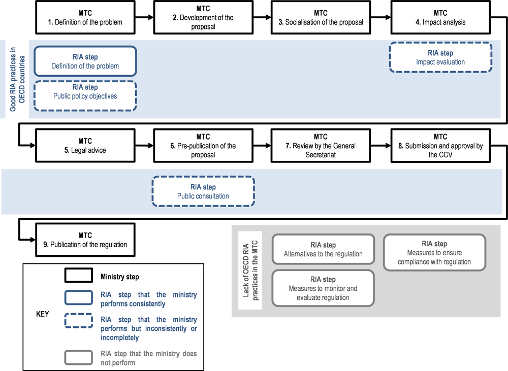 Figure ‎5.4. Process to issue regulations in the MTC