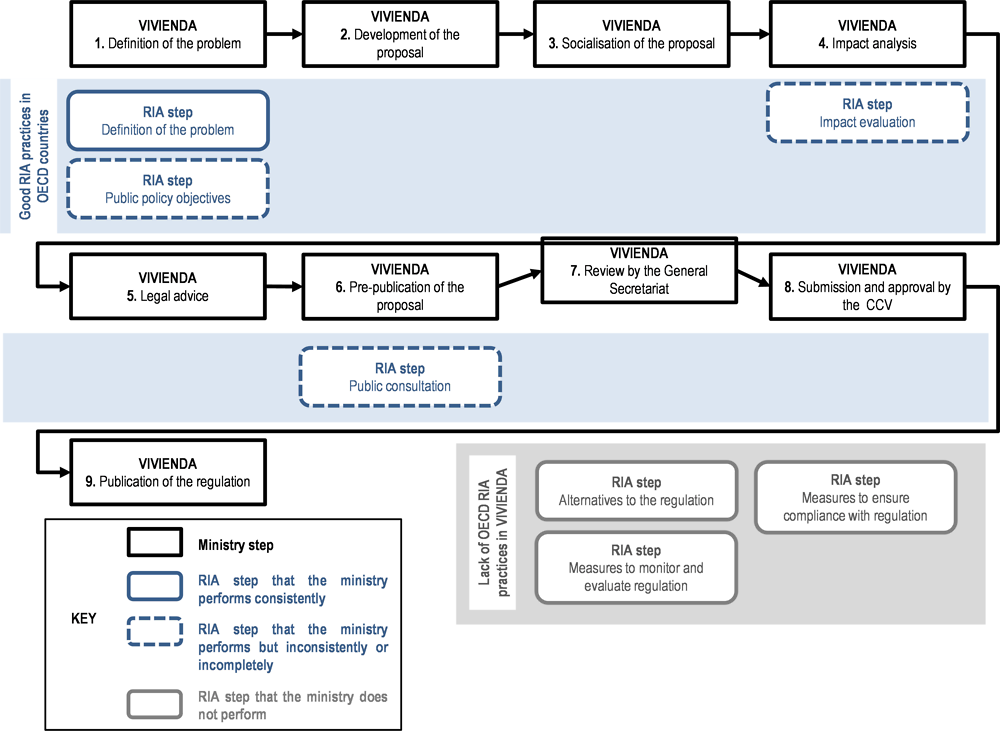 Figure ‎5.5. Process to issue regulations in VIVIENDA