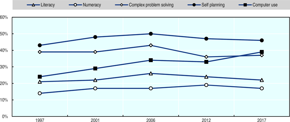 Figure 2.1. Relatively few low-skilled workers consider literacy and numeracy vital to their jobs