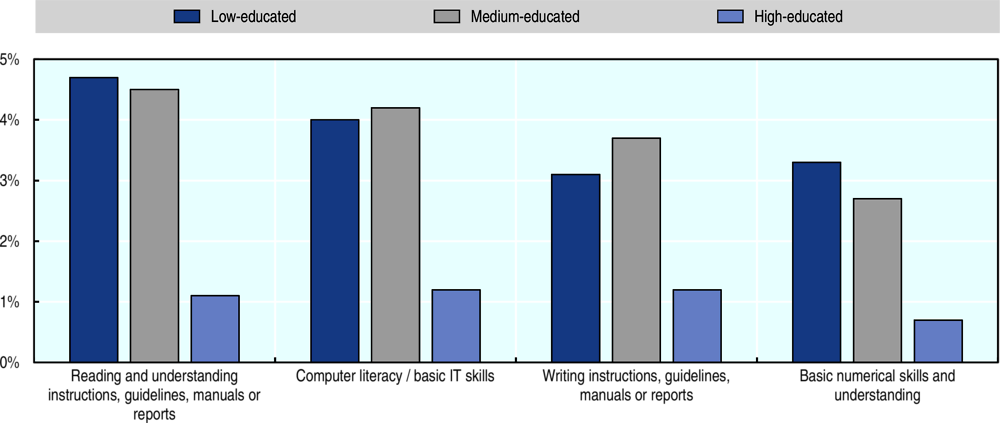 Figure 2.2. Very few employers in England perceive that workers lack basic skills needed for the job